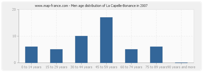 Men age distribution of La Capelle-Bonance in 2007